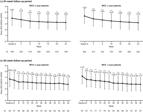 Figure 1. The mean (±SD) DAS28-4 (ESR) scores at 4-week time intervals during the (a) 24-week follow-up period and the (b) 52-week follow-up period (effectiveness population). *p<.05; **p<.001; ***p≤.0001 vs. baseline, paired t-test; last observation carried forward. DAS28-4 (ESR): Disease Activity Score in 28 joints, erythrocyte sedimentation rate; MTX: methotrexate; SD: standard deviation.