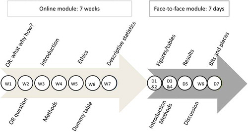 Figure 1. Timeline of the online and face-to-face module of the blended SORT-IT.W: week; D: day