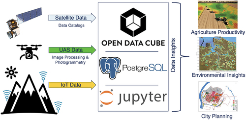 Figure 6. The integration of satellite data, drone data, and internet-of-things data can be accommodated with the Open Data Cube to support many targeted applications. These applications are better addressed with this combination of data in a common framework as opposed to inefficiently using these data in separate workflows.