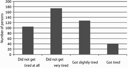 Figure 9. Tabulation of the evaluation results for eye fatigue.