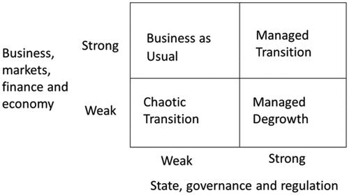 Figure 1. Framing alternative post-COVID 19 futures.