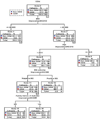 Figure 2 The decision tree for GDM. Among the pregnant women with BMI >20.6 kg/m2 and age >28.5, the risk for GDM with positive BQ increased from 27.5% to 66.7%.