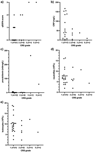 Figure 1. Assessment of qSOFA and laboratory tests at time of admission for cytokine release syndrome (CRS) in patients receiving immune checkpoint inhibition treatment. (a) qSOFA score associated with CRS grade, n = 28. (b) Level of CRP associated with CRS grade, n = 28. (c) procalcitonin level associated with CRS grade, n = 19. (d) Neutrophile count associated with CRS grade, n = 28. (e) Leukocyte count associated with CRS grade, n = 28. qSOFA: quick Sequential Organ Failure Assessment, CRP: C-reactive protein.