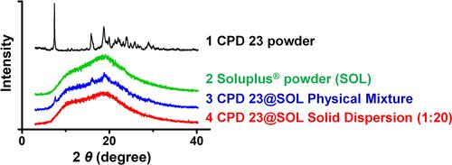 Figure 3 The identification of CPD 23 and CPD 23@SOL solid dispersion by XRPD.