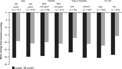Figure 2 Mean reductions from baseline in SBP and DBP following initial fixed-dose irbesartan/hydrochlorothiazide (HCTZ) 300/25 mg treatment, according to age, body mass index (BMI), type 2 diabetes, and cardiovascular (CV) risk. Results from the RAPiHD study. Reproduced with permission from Weir MR, Neutel JM, Bhaumik A, Obaldia ME, Lapuerta P. The efficacy and safety of initial use of irbesartan/hydrochlorothiazide fixed-dose combination in hypertensive patients with and without high cardiovascular risk. J Clin Hypertens (Greenwich). 2007; 9(12 Suppl):23–30.Citation60 Copyright © 2007 John Wiley and Sons, Inc.