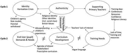 Figure 1. Mapping the authenticity gap in curriculum development and support.