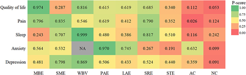 Figure 3 Heat map of exercise interventions ranked according to improve Health-Related Quality of Life (HRQOL), pain, sleep, anxiety and depression.