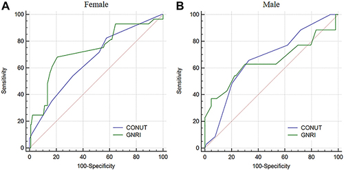 Figure 3 Receiver operator characteristic curve for GNRI and CONUT to predicting SVF. (A) The AUC was 0.73 for the GNRI and 0.66 for the CONUT in female. (B) The AUC was 0.65 for the GNRI and 0.67 for the CONUT in male.