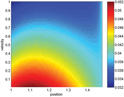 Figure 20. The heatmap is given with respect to the different slices in x, y and z direction. We compare the values of particle i=50 and apply the full Coulomb collision model. In the figure, the solutions are given with (0,0,xz,0,0,vz,1.0) (z-slice). The color bars are contour plots of the density π(x,v) in Equation (77). Based on the oscillatory behaviour of the collisions, we also obtain oscillations in the heatmap; such oscillations can be reduced with smaller ϵcoll.