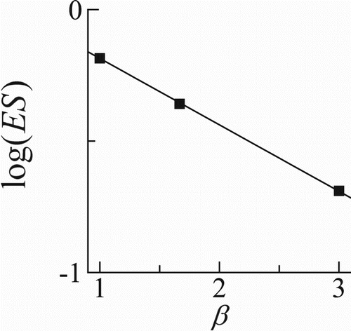 Figure 7 Effective slope as a function of β for kc1=0.02 mm−1, kc2=0.2 mm−1 and σz=1.5 mm