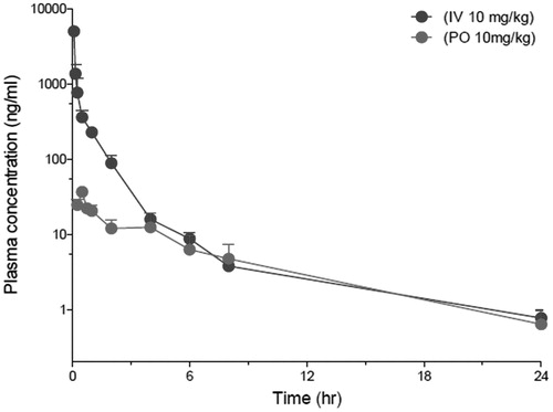 Figure 3. Plasma concentration-time curves of 2l in rats following iv (10 mg/kg) or oral (10 mg/kg) administration.
