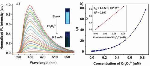 Figure 4. (a) Complex 1’s photoluminescence spectra and (b) the diagram of Stern–Volmer plot increased gradually with the Cr2O72– ions concentration in the water. The linearity of quenching in a low range of concentration is reflected in the illustration