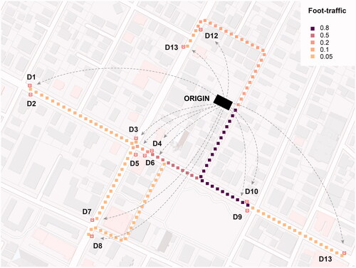 Figure 2. Betweenness patronage analysis allocates a fraction of trips from the origin to each of the competing destinations found within a given network radius, based on the gravity accessibility of destinations. In this example, D10 has the largest weight and attracts most trips.