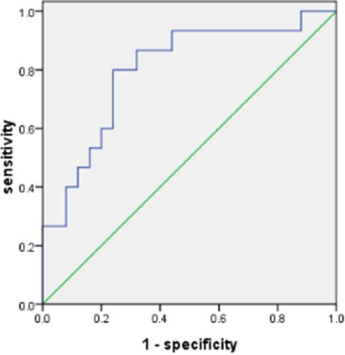 Figure 5 Receiver operating characteristic curve for ACE2 in predicting sepsis-associated organ dysfunction. The area under the curve was 0.800. The best cutoff value for ACE2 was 1551.15 pg/mL (sensitivity: 0.867; specificity: 0.680).