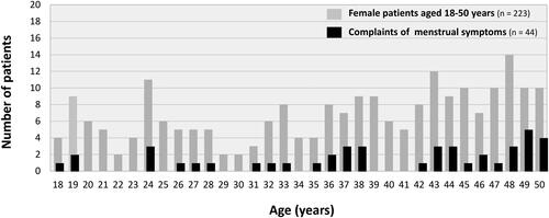 Figure 2. Distribution of ages of female long COVID patients. The black columns indicate the number of eligible female patients (44 patients) who complained of menstrual symptoms, and the gray columns indicate the number of all eligible females (223 cases).