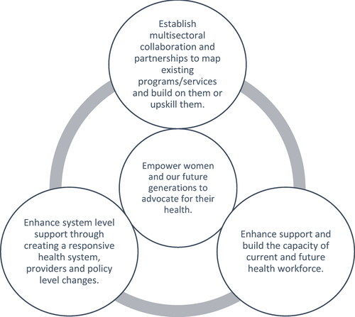 Figure 4. Recommendations (Phase 5) to support the implementation of codesigned solutions.
