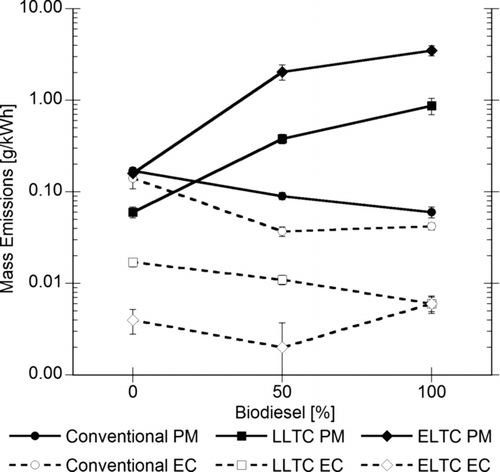 FIG. 2 Mass emissions of PM from gravimetric analysis and EC from OCEC measurement as a function of biodiesel fraction in the fuel.
