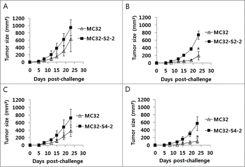 Figure 6. A lack of antitumor protective responses to MC32-S2–2 (A) and MC32-S4–2 cells in CEA DNA-immunized mice. Mice were immunized by IM-EP with CEA DNA vaccines at 0 and 1 weeks. At 3 weeks, the mice (B, D) were challenged s.c. with 1 × 105 MC32 cells per mouse on the right flank and with 1 × 105 MC32-S2–2 (B) and MC32-S4–2 cells (D) per mouse on the left flank. Age-matched control mice (A, C) were also challenged s.c. with 1 × 105 MC32 cells per mouse on the right flank and with 1 × 105 MC32-S2–2 (A) and MC32-S4–2 cells (C) per mouse on the left flank. Tumor sizes were measured at each time point and mean tumor volumes were recorded. The values and bars represent mean tumor volumes and the SD, respectively. *P < 0.05 using the independent sample's t test compared with MC32.