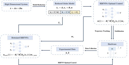 Figure 1. Flowchart of the RBFNN optimal control algorithm with model reduction and transfer learning for linear systems.