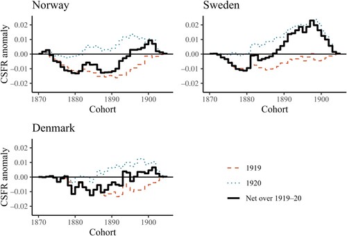 Figure 3 Cohort-specific fertility rate (CSFR) anomaly per woman in 1919 and 1920 in Norway, Sweden, and Denmark (using 1916–18 as a baseline) and net anomaly over 1919–20Source: Data used come from the Human Fertility Database (Citation2023) and Brunborg and Mamelund (Citation1994).