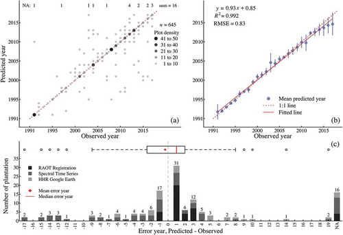 Figure 8. Accuracy assessment of the predicted rubber plantation establishment year with 645 validated ROIs: (a) the scatter plot of the predicted against observed establishment year of rubber plantations, (b) error bar plot of mean predicted against observed establishment year of rubber plantations, and (c) the positive and negative errors of predicted establishment year (predicted T0 – observed T0). ‘NA’ indicates the number of underprediction in particular years.