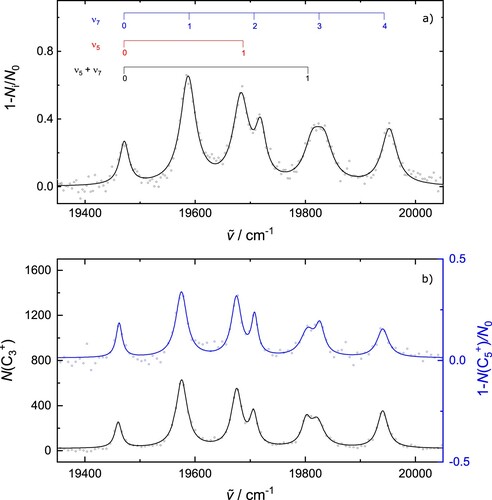 Figure 4. (a) Lowest energy portion of 2Πg←X2Σu+ transition of C5+−He recorded using a dye laser. The combs were created with ν7=118cm−1 and ν5=216cm−1. The broader width of the peak near 19800cm−1 may indicate more than one unresolved absorption. (b) 2Πg←X2Σu+ electronic transition of C5+ observed by monitoring the production of C3+ ions (black) or depletion of C5+ ions (blue). Experimental data (circles) have been fit with Lorentzian profiles, the cumulative results are the solid lines.