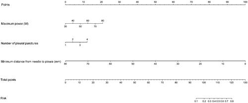 Figure 2. Nomogram for predicting pleural effusion after MWA. To use the nomogram, an individual patient’s value is located on each variable axis, and a line is drawn upward to determine the number of points received for each variable value. The sum of these numbers is located on the Total Point axis, and a line is drawn downward to the risk axes to determine the likelihood of pleural effusion.
