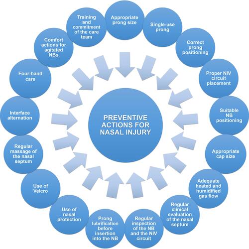 Figure 2 The preventive approaches for nasal injury.