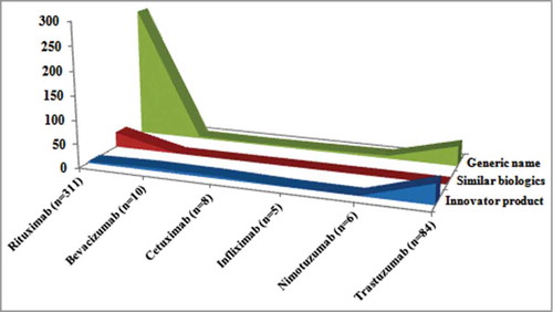 Figure 2. Pharmacovigilance data of reference and similar biologics mAb reported to NCC-PvPI.
