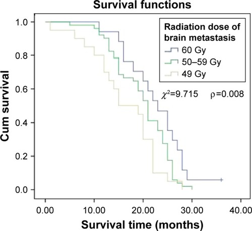 Figure 4 Relationship between radiation dose and survival in patients with brain metastases.