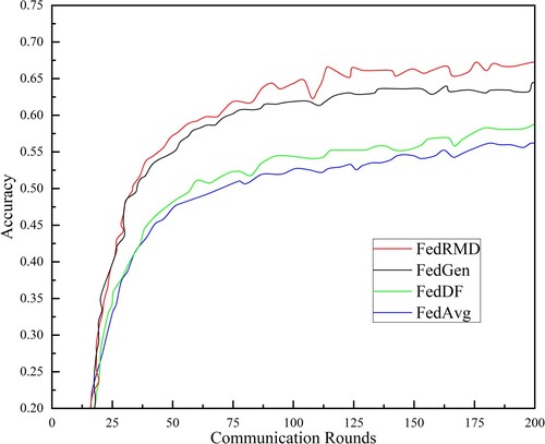 Figure 11. Accuracy trends on the COVID-19 radiography dataset.