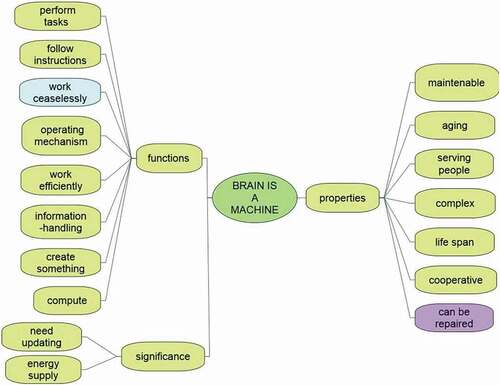 Figure 8. Categories generated in the pre-test and the post-test on BRAIN IS A MACHINE