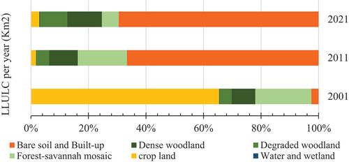 Figure 4. Proportion of LULCs by year in Guinea-savannah zone (2001–2021).