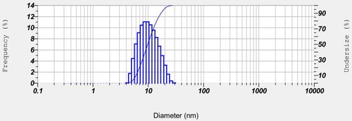 Figure 4 Droplet size distribution of optimized cumin nanoemulsion with respect to parameters of frequency and undersize percentage.