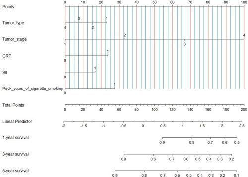 Figure 1 The scored-inflammatory marker system by nomogram used to quantize the inflammation-related markers.