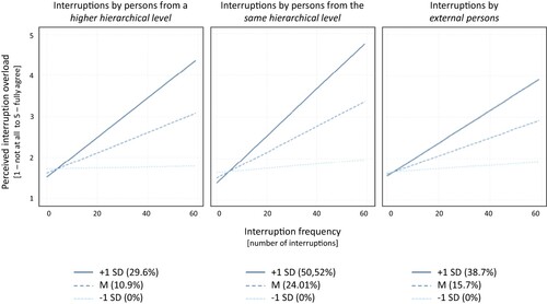 Figure 5. Graphical representation of the moderating effect of interruptions by supervisors, by colleagues and by external persons at a medium proportion of these interruptions (M), a low proportion (−1 SD), and a high proportion of these interruptions (+1 SD).