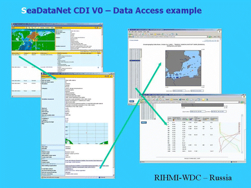 Figure 1.  CDI V0 data search and retrieval dialogue – for example, Russian data centre.