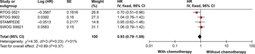 Figure 3 Effects of additional chemotherapy on overall survival.