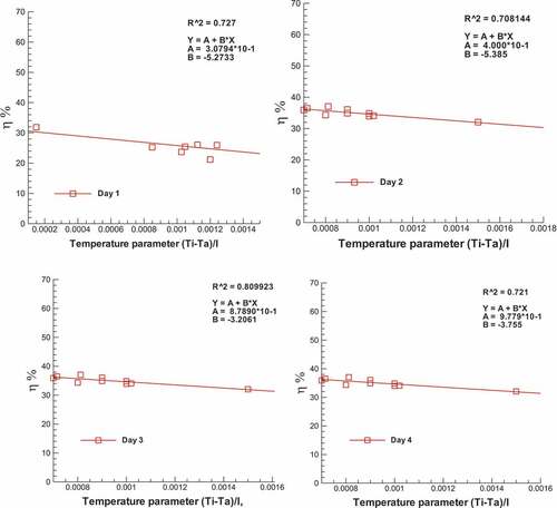 Figure 5. Variation of UTC instantaneous efficiencies with a temperature parameter Ti−Ta/I