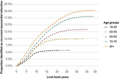 Figure 2 Proportion of index myocardial infarction events (2010–2016) identified as recurrent myocardial infarctions as a function of look-back years. Stratified by age groups.