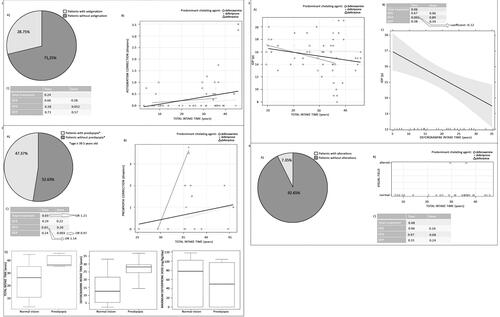 Figure 3 Statistical analysis of adverse reactions regarding astigmatism (1), presbyopia (2), IOP elevation (3), visual field alterations (4) onset. Figure shows sample presentation (A), correlation analysis (B), logistic regression (C) and multivariate analysis (D).