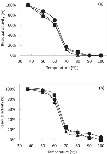 Figure 7. Heat stability of rAKPI2.Heat stability of rAKPI2 against trypsin (a) and (b) chymotrypsin. rAKPI2 were incubated at the temperature for 30 (■), 60 (●) and 120 (▲) min. Data points are the means of three determinations.