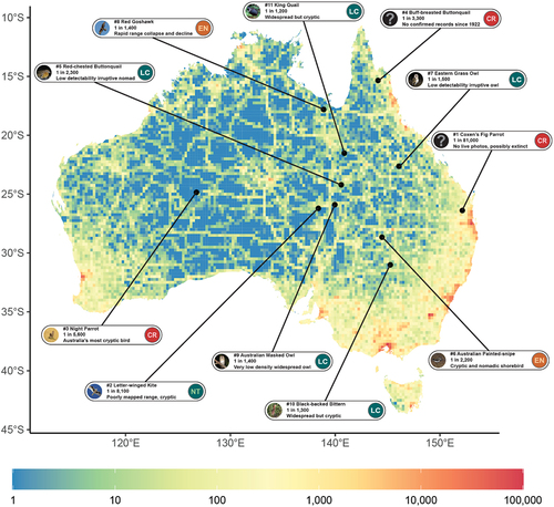 Figure 2. Map of Australia showing citizen science survey effort (checklist density) across the country, rendered as a 0.25×0.25 degree grid, and the locations (range centroids) of the eleven Australian birds with the lowest rates of citizen science survey success. These species all have reporting rates of less than one observation for every thousand checklists. At this resolution, one quarter of the continent has zero survey effort; The median number of checklists in a grid cell is 9 and the mean is 220.
