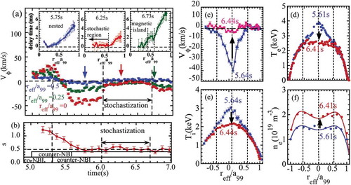 Figure 34. (a) Time evolution of (a) toroidal flow velocity (b) magnetic shear and radial profiles of (c) toroidal flow velocity, (d) electron temperature, (e) ion temperature, and (f) electron density before ( = 5.64 sec) and after ( = 6.44 sec) the stochastization of magnetic field (from Figure 1(a)(d) and Figure 2 in [Citation18]).