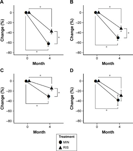 Figure 2 Percent changes of urinary NTX (A), TRACP-5b (B), BAP (C), and ucOC (D) in the MIN and RIS groups.