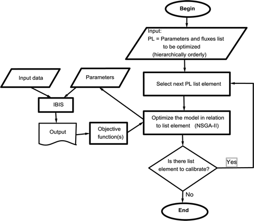 Figure 2. Optis structure.