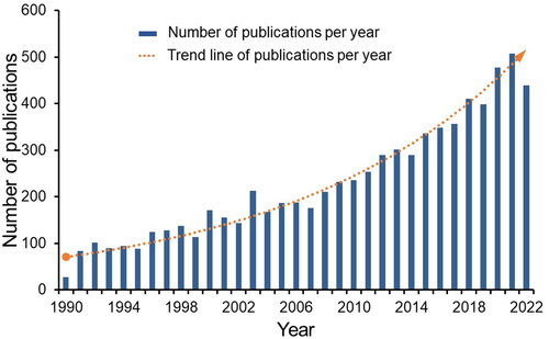 Figure 1. Annual publication trends of renal microcirculation studies in Web of Science from 1990 to 2022. The blue histogram signifies the annual publication volume, while the orange scatter plot illustrates the trend of annual publication volume obtained via exponential function fitting.