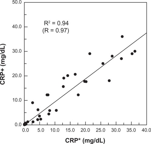 Figure 4 Correlation between CRP concentrations in human serum measured via IMR (denoted as CRP+) and immunoturbidimetry (denoted as CRP*).Abbreviations: CRP, C-reactive protein; IMR, immunomagnetic reduction.