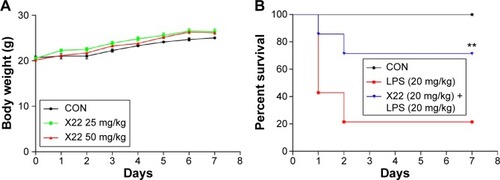 Figure 4 X22 attenuated LPS-induced septic shock in vivo.