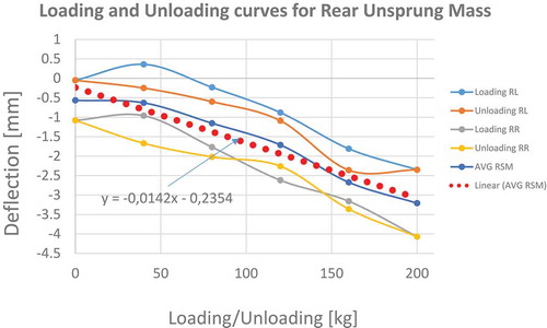 Figure 12. Loading and unloading deflection/load behaviour on the rear axle